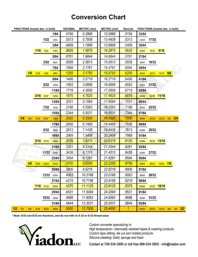 conversion chart